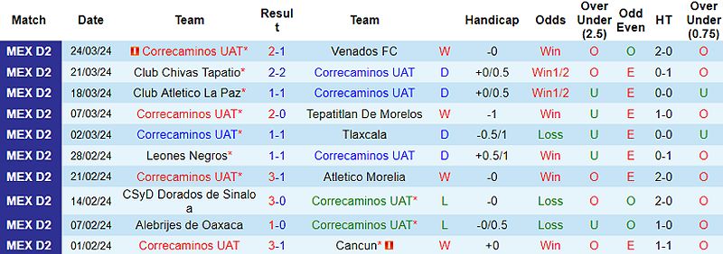 Trận đấu Correcaminos vs Cimarrones: Dự đoán, phân tích và tỷ lệ cược - 228488191