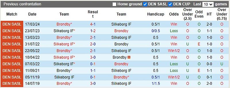 Trận đấu giữa Brondby và Silkeborg: Dự đoán, tỷ số và tỉ lệ kèo - -1330963856