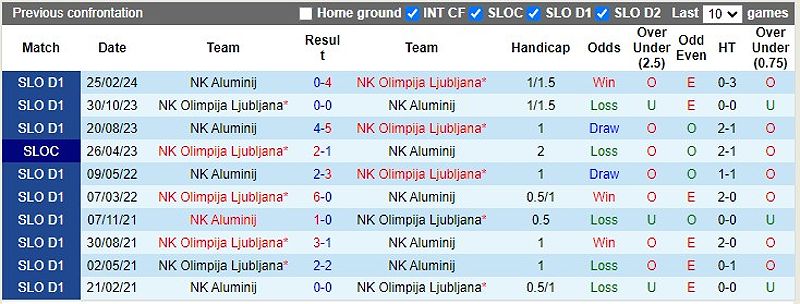 Trận đấu giữa NK Olimpija Ljubljana và NK Aluminij - -566818853