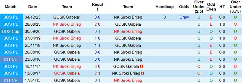 Trận đấu giữa NK Siroki Brijeg và GOSK Gabela tại giải VĐQG Bosnia 2023/24 - 1431150369