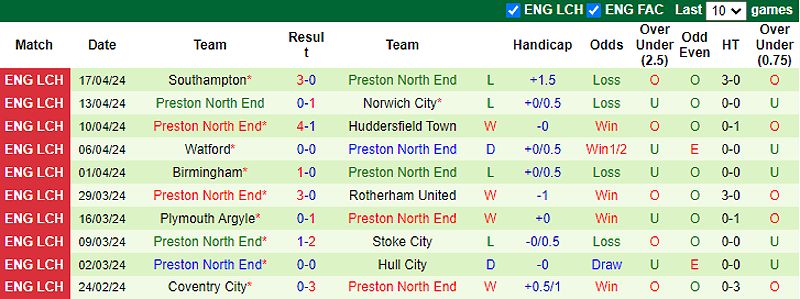 Trận đấu giữa QPR và Preston NE: Dự đoán tỷ số và đội hình - -1479338567