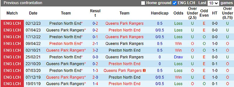 Trận đấu giữa QPR và Preston NE: Dự đoán tỷ số và đội hình - 1383866691