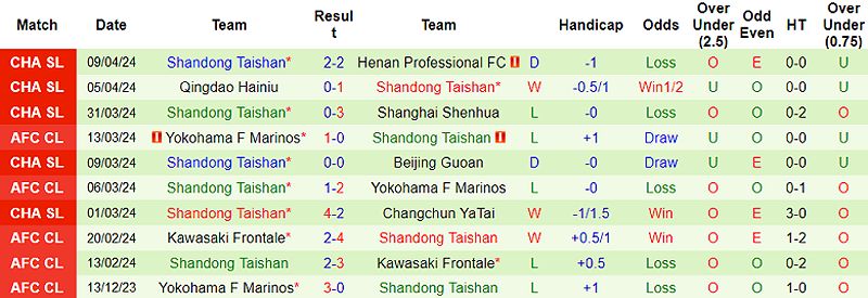 Trận đấu giữa Shanghai Port và Shandong Taishan: Nhận định và dự đoán - 1454759334
