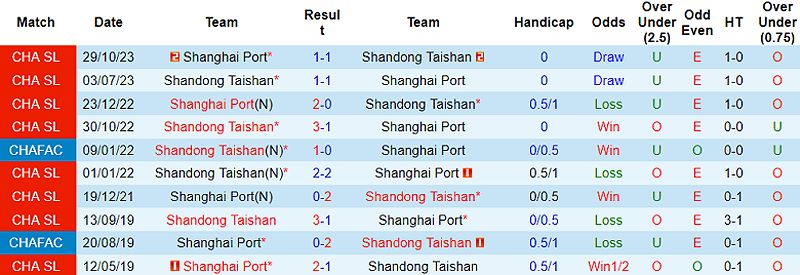 Trận đấu giữa Shanghai Port và Shandong Taishan: Nhận định và dự đoán - -319234541