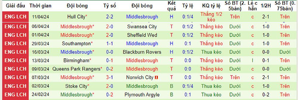Trận đấu kịch tính giữa Ipswich Town và Middlesbrough tại Giải hạng Nhất Anh - 246649772