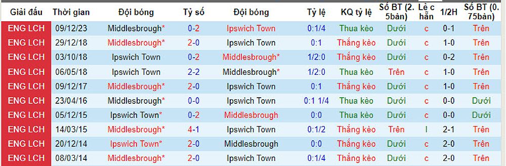 Trận đấu kịch tính giữa Ipswich Town và Middlesbrough tại Giải hạng Nhất Anh - -791194725
