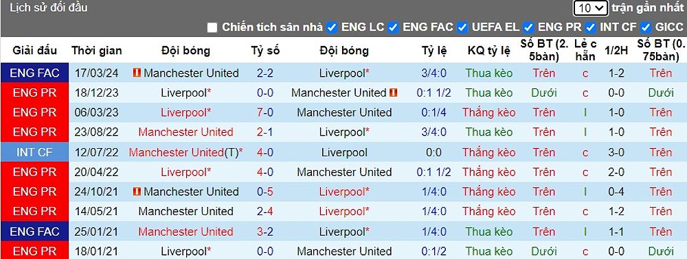 Trận đấu Manchester United vs Liverpool: Dự đoán tỷ số phạt góc - -421497135
