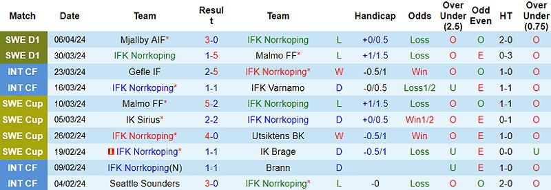 Trận đấu Norrkoping vs GAIS: Nhận định và dự đoán tỷ số - 217564589