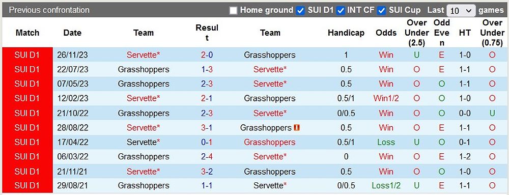Trận đấu Servette vs Grasshoppers: Dự đoán và nhận định - -1436730542