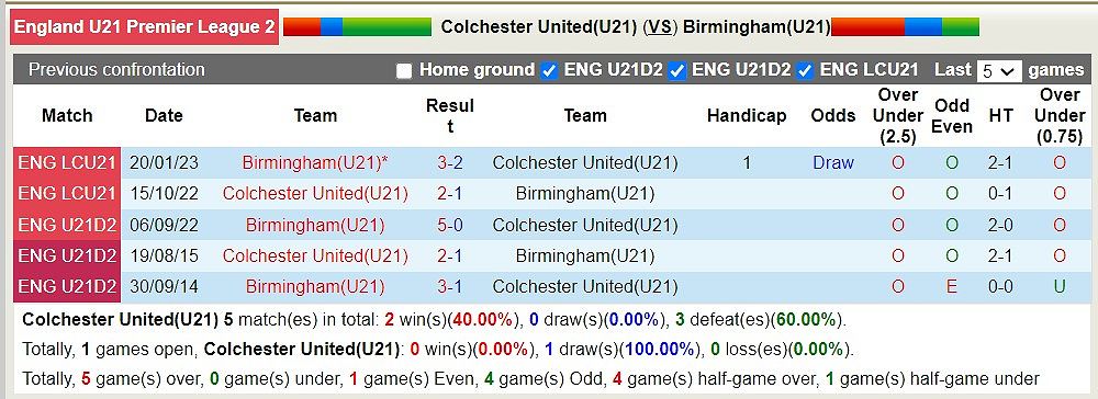 U21 Colchester United vs U21 Birmingham: Trận đấu căng thẳng và khó đoán - 84287196