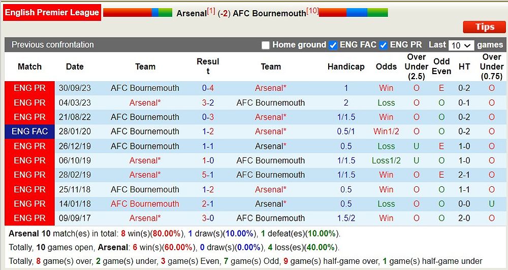 Arsenal vs Bournemouth: Nhận định trận đấu và dự đoán tỷ số - -1381630755