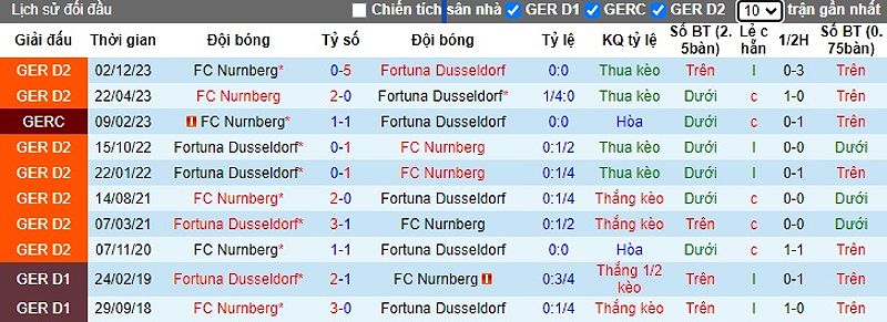 Nhận định trận đấu Dusseldorf vs Nurnberg hôm nay - -1020452784