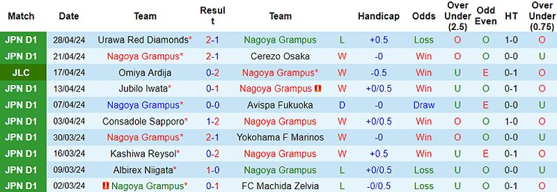 Nhận định trận đấu giữa Nagoya Grampus và Vissel Kobe - 664668626
