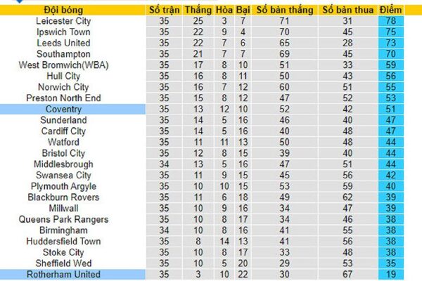 coventry city vs rotherham united 92747 1709654871017