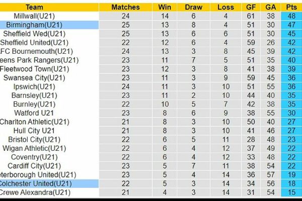 u21 colchester united vs u21 birming 109706 1712539550615